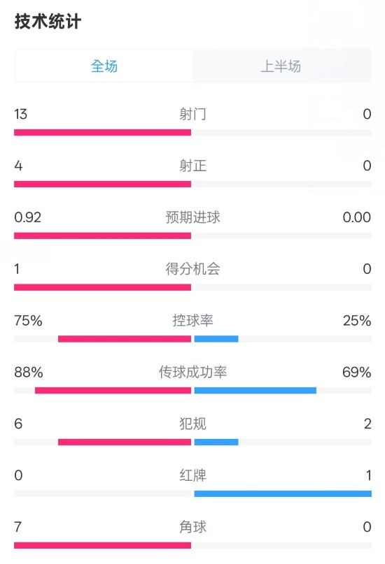  巴薩半場(chǎng)2-0皇社數(shù)據(jù)：射門13-0，射正4-0，控球75%-25%，紅牌0-1
