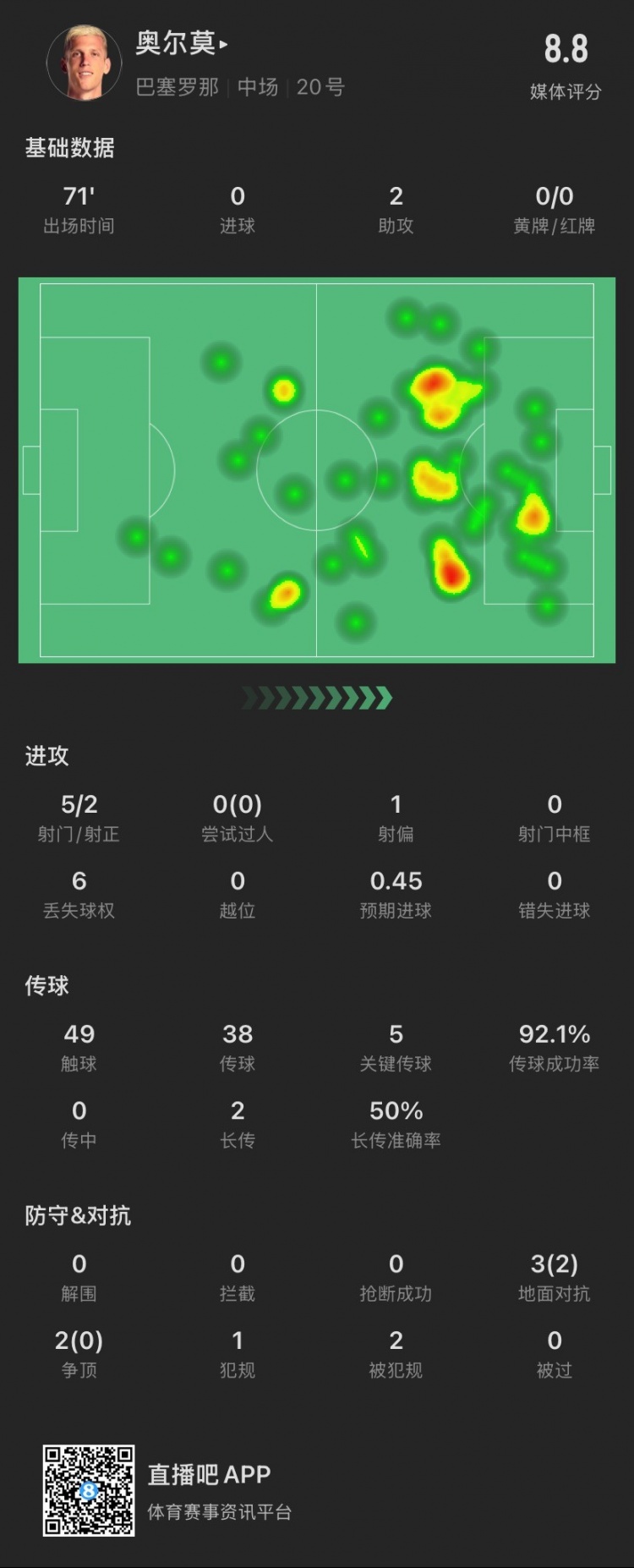  奧爾莫本場：助攻雙響，5次關鍵傳球，5次對抗成功2次，獲評8.8分