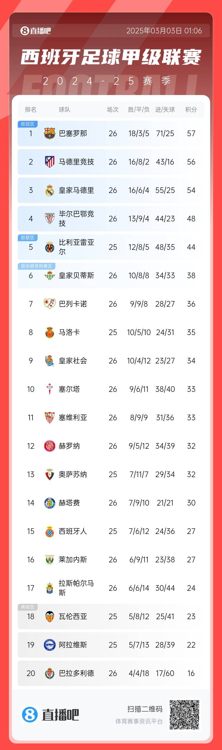  西甲積分榜：巴薩聯(lián)賽6連勝&1分領(lǐng)跑，馬競第二、皇馬第三