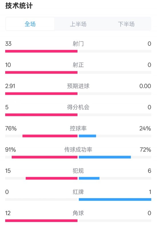  全面壓制！巴薩4-0皇社數(shù)據(jù)：射門33-0，射正10-0，控球率76%-24%