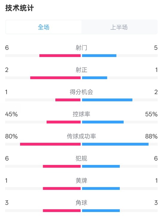  曼聯(lián)半場0-1富勒姆數(shù)據(jù)：射門6-5，射正2-1，控球率45%-55%