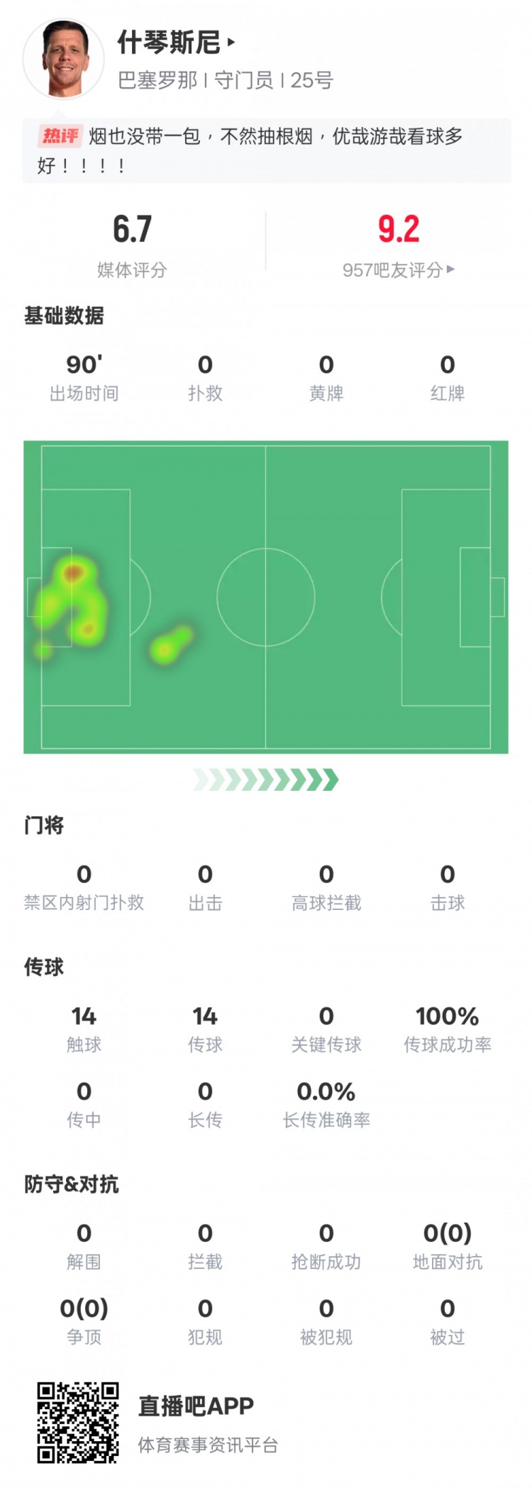  沒啥可做的！什琴斯尼本場：0失球0撲救傳球成功率100%，評分6.7