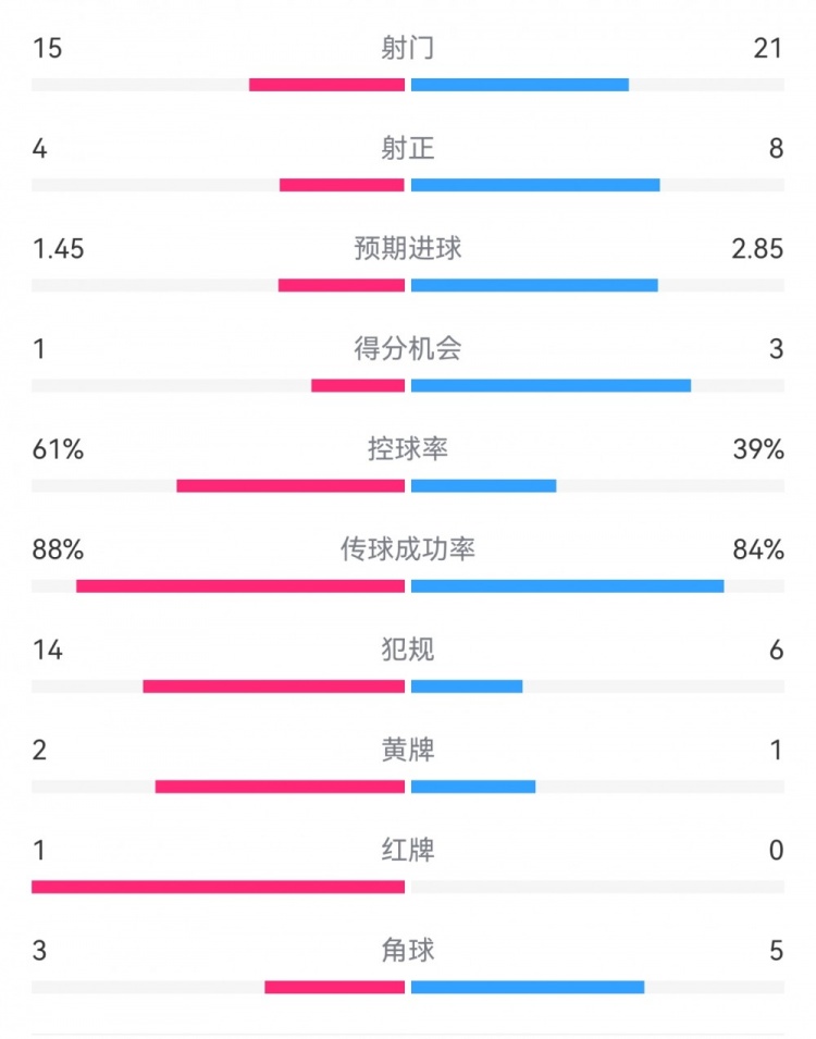  米蘭1-2拉齊奧數(shù)據(jù)：射門(mén)15-21，射正4-8，得分機(jī)會(huì)1-3，犯規(guī)14-6