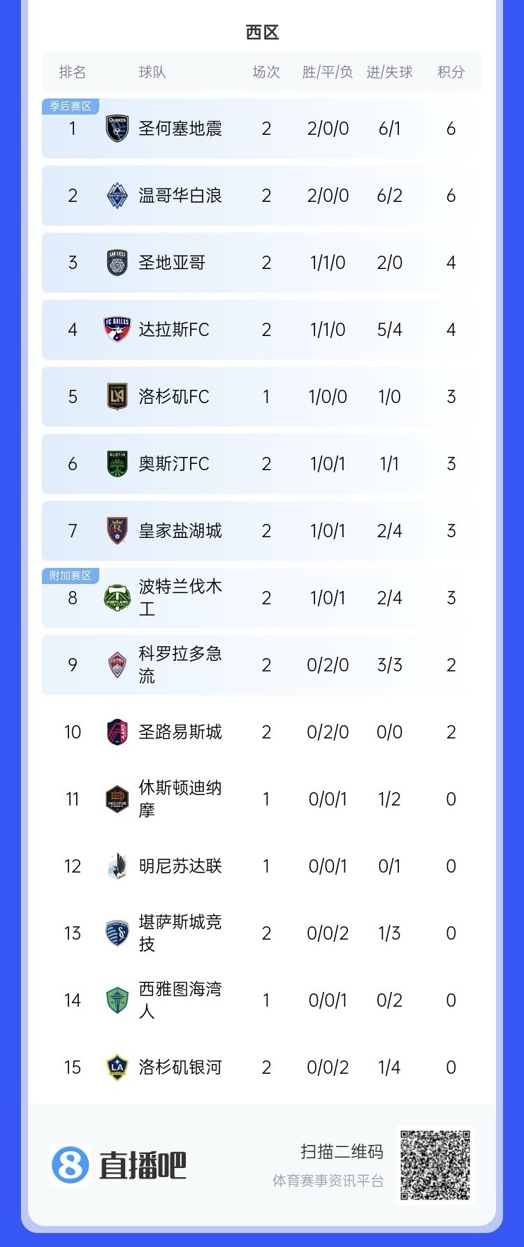  兩連??！上賽季美職聯(lián)總冠軍洛杉磯銀河再輸球，暫跌至西區(qū)倒一