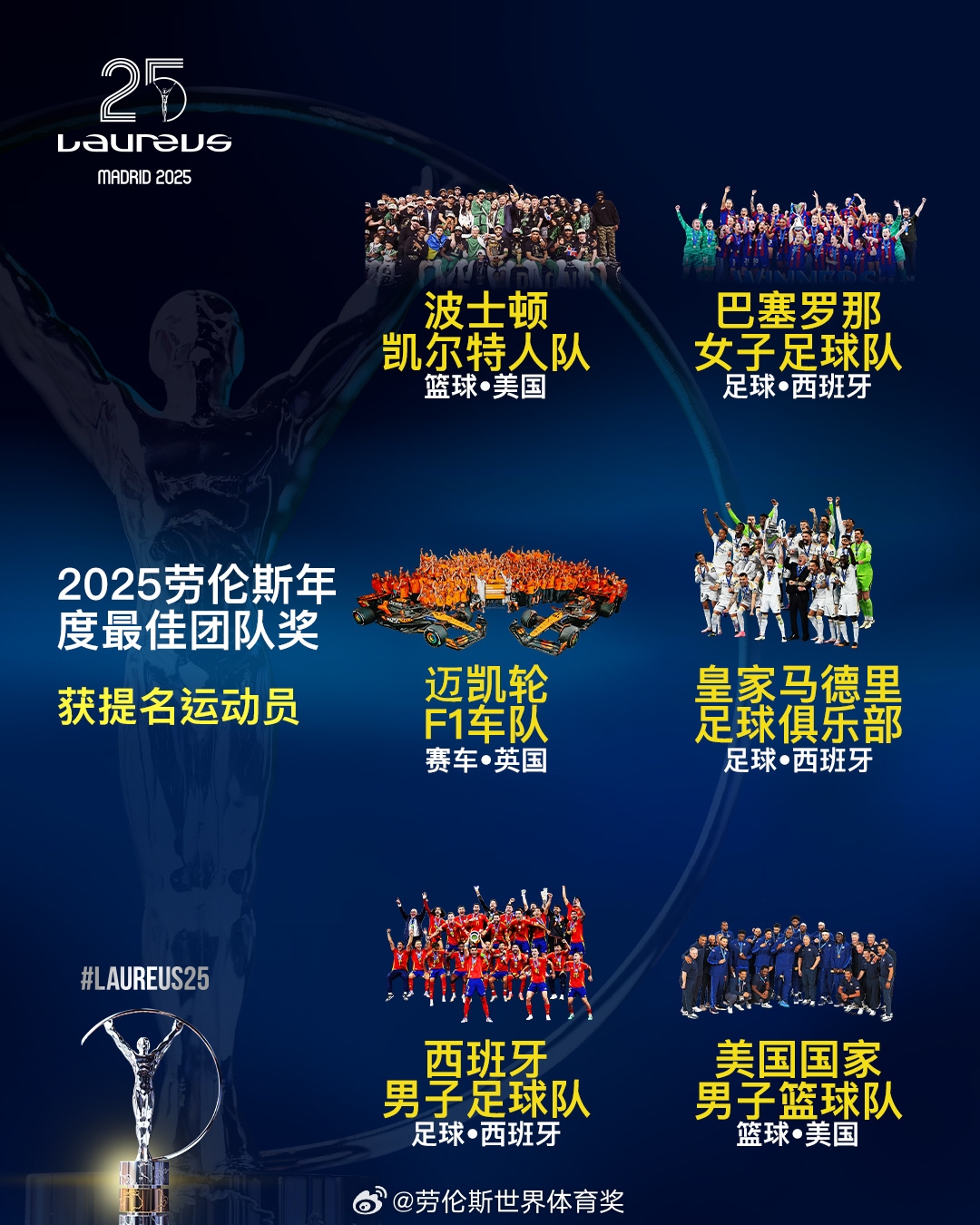  勞倫斯年度最佳團隊提名：皇馬、西班牙國家隊、美國男籃入圍