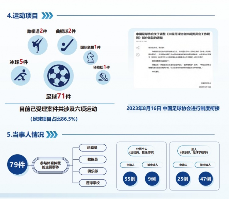  中國體育仲裁委員會公布年度報告，足球項(xiàng)目案件71件占比86.5%