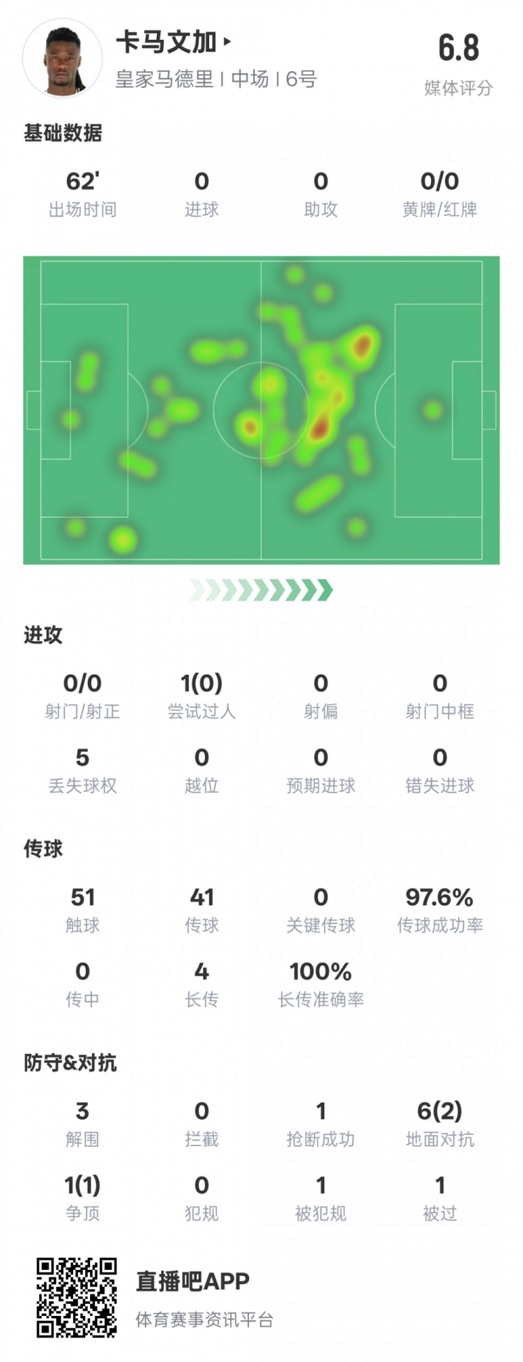  卡馬文加本場(chǎng)數(shù)據(jù)：傳球成功率97.6%&3解圍1搶斷，評(píng)分6.8
