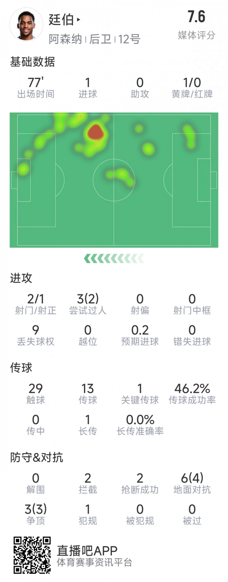  廷伯本場(chǎng)數(shù)據(jù)：1粒進(jìn)球，2次射門，2攔截，2搶斷，9對(duì)抗7成功