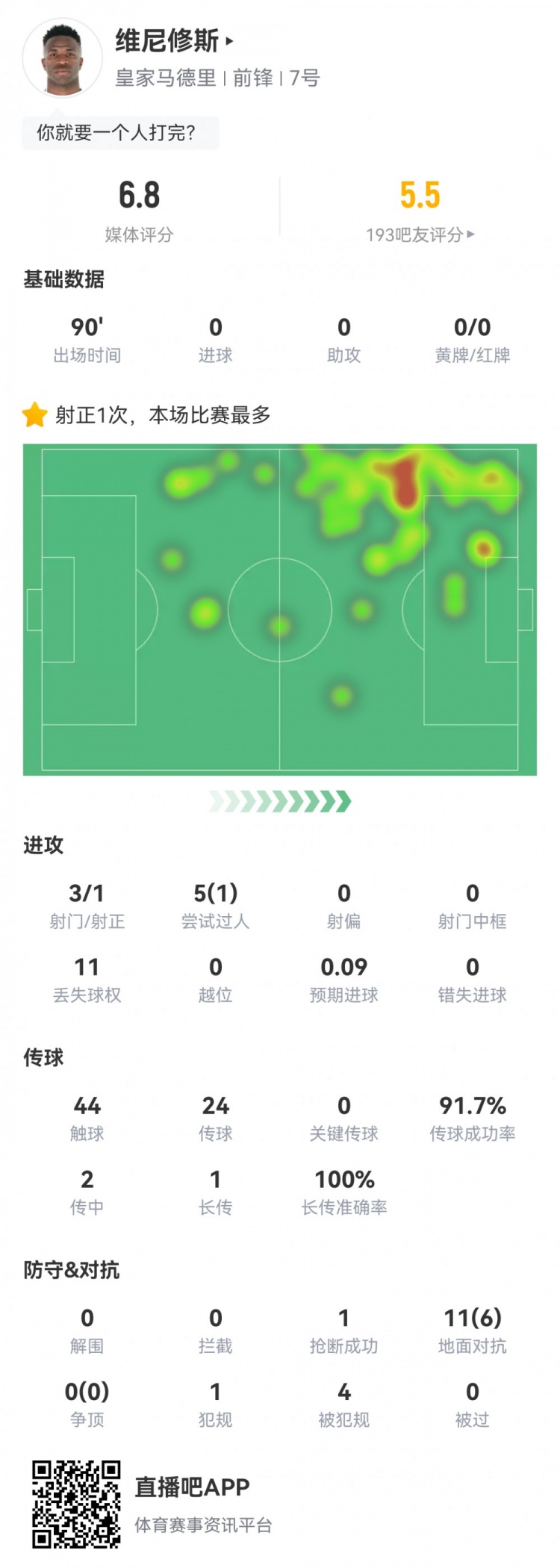  維尼修斯數(shù)據(jù)：3射1正1過(guò)人，4次被犯規(guī)，11次丟失球權(quán)，評(píng)分6.8