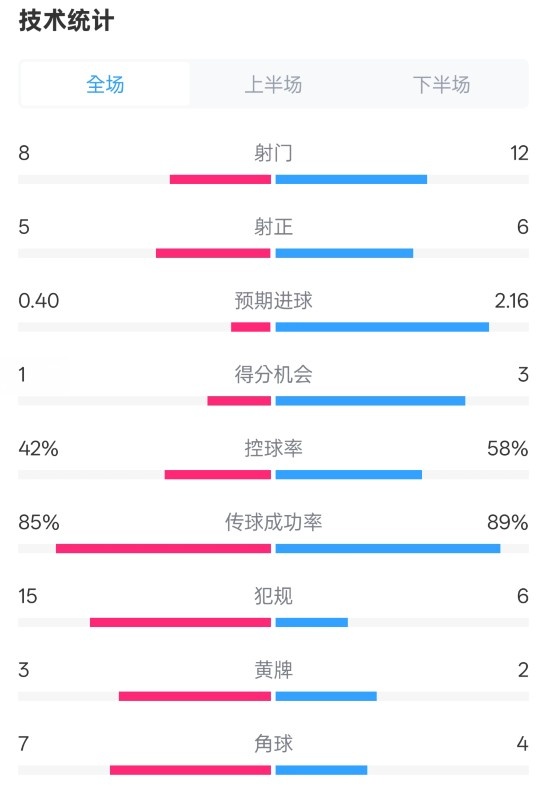  費耶諾德0-2國米數(shù)據(jù)：射門8-12，射正5-6，控球率42%-58%