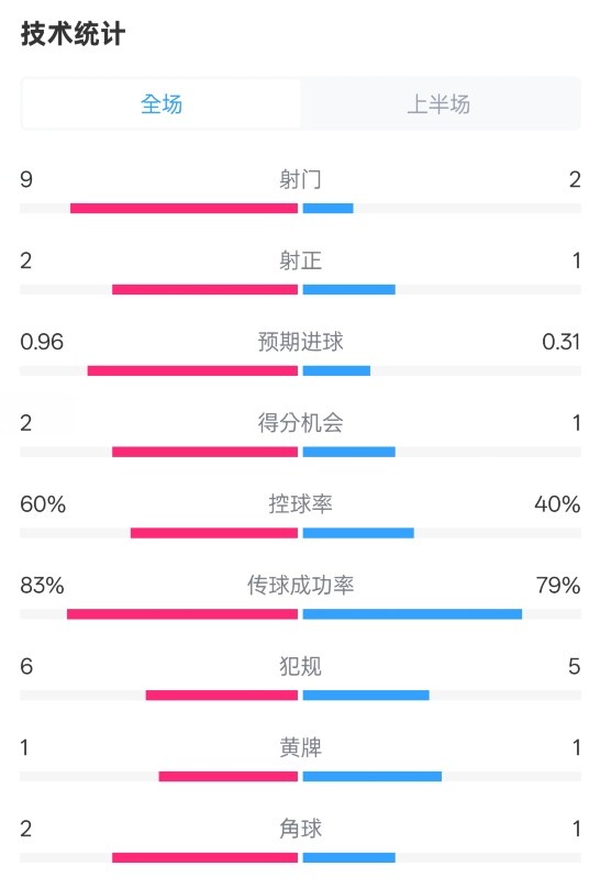  拜仁半場1-0藥廠數據：射門9-2，射正2-1，控球率60%-40%