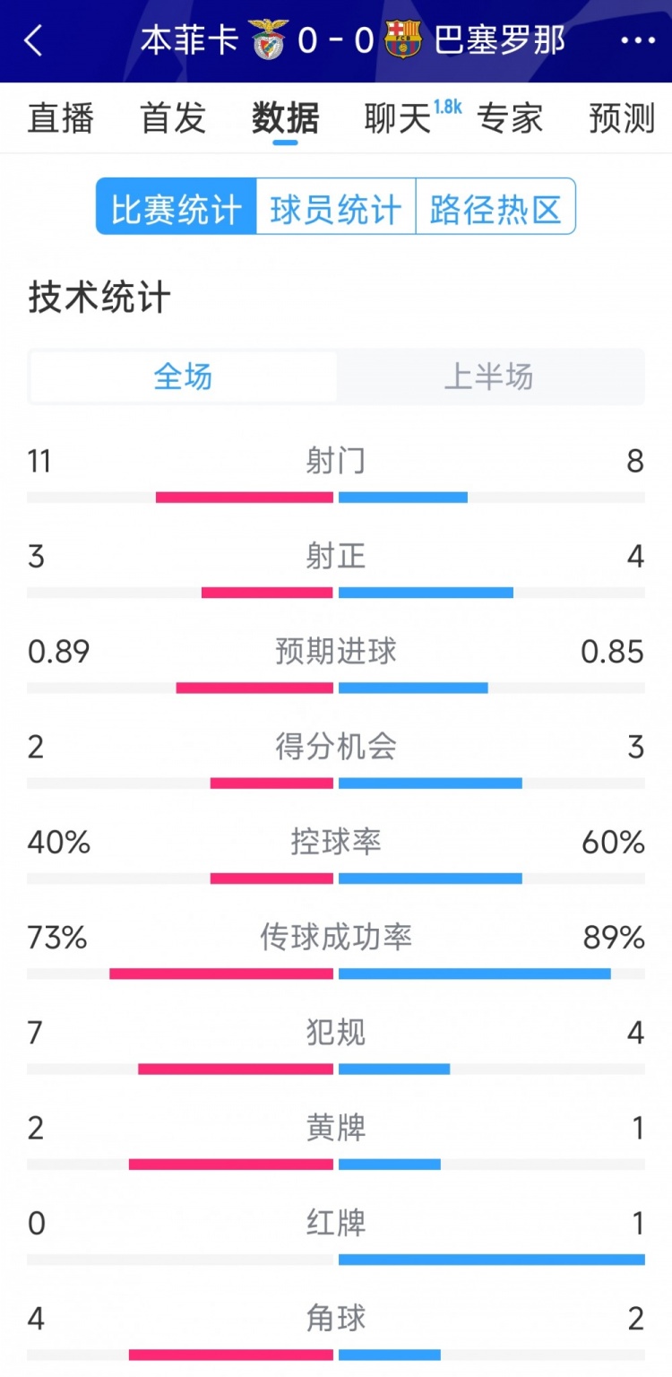  十人作戰(zhàn)，巴薩vs本菲卡半場數據：射門8-11，射正4-3