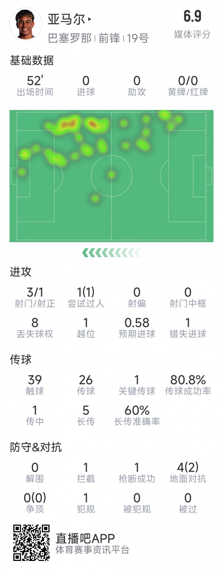  亞馬爾本場(chǎng)數(shù)據(jù)：3射1正，1次過(guò)人，1次錯(cuò)失良機(jī)，評(píng)分6.9分