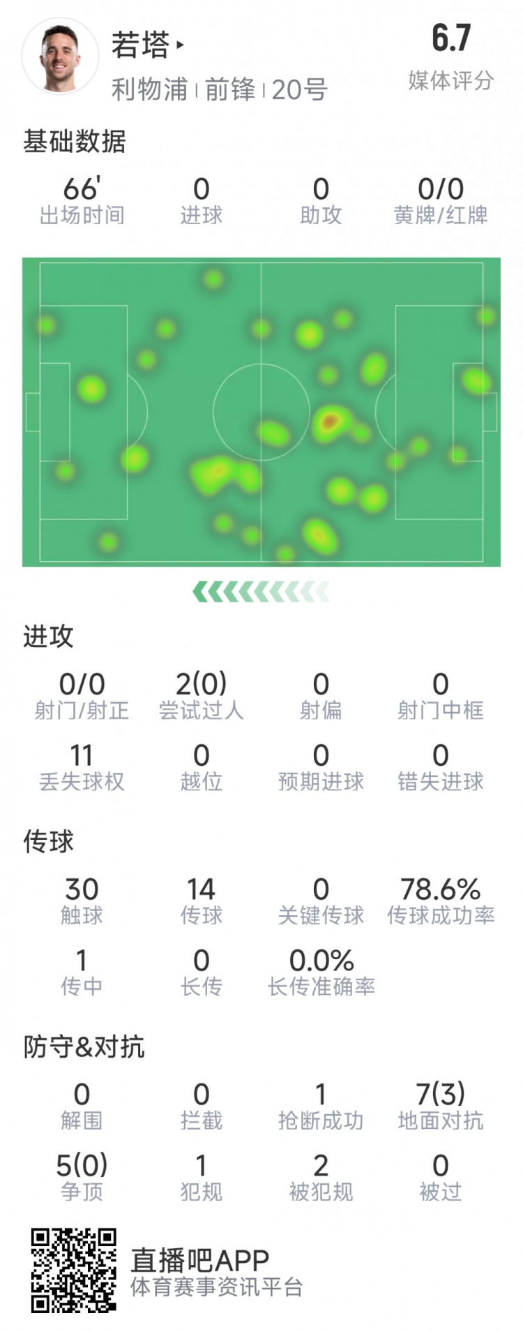  若塔本場數(shù)據(jù)：0射門，12次對抗僅3次成功，1次搶斷，評分6.7分