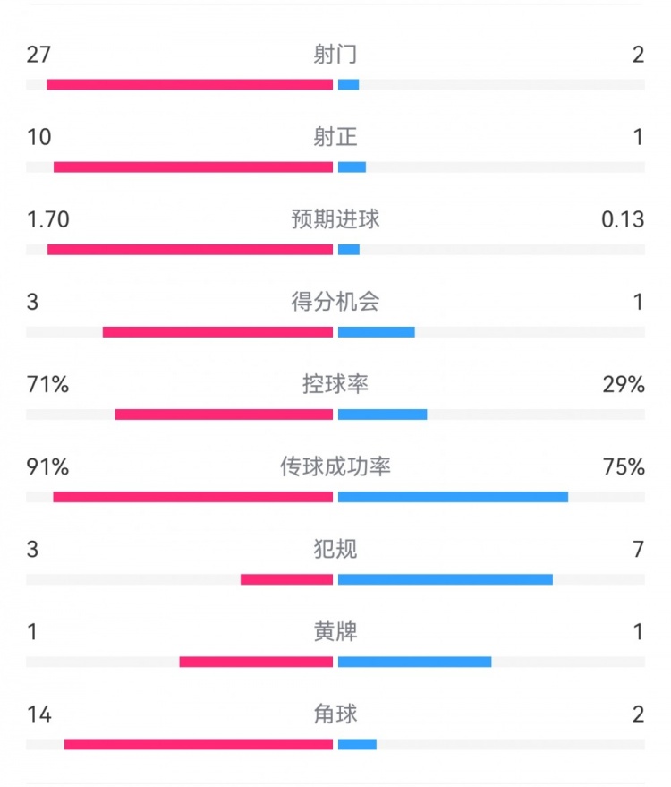  這就是足球！巴黎0-1利物浦：巴黎27射14角球無果，紅軍2射1進(jìn)球