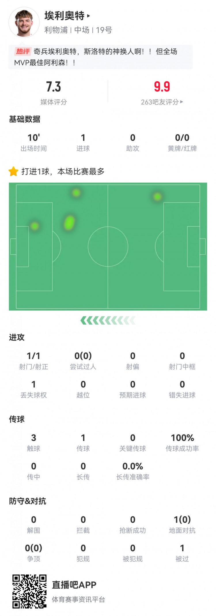  神兵天降！埃利奧特?cái)?shù)據(jù)：替補(bǔ)10分鐘，首次觸球即絕殺，評(píng)分7.3