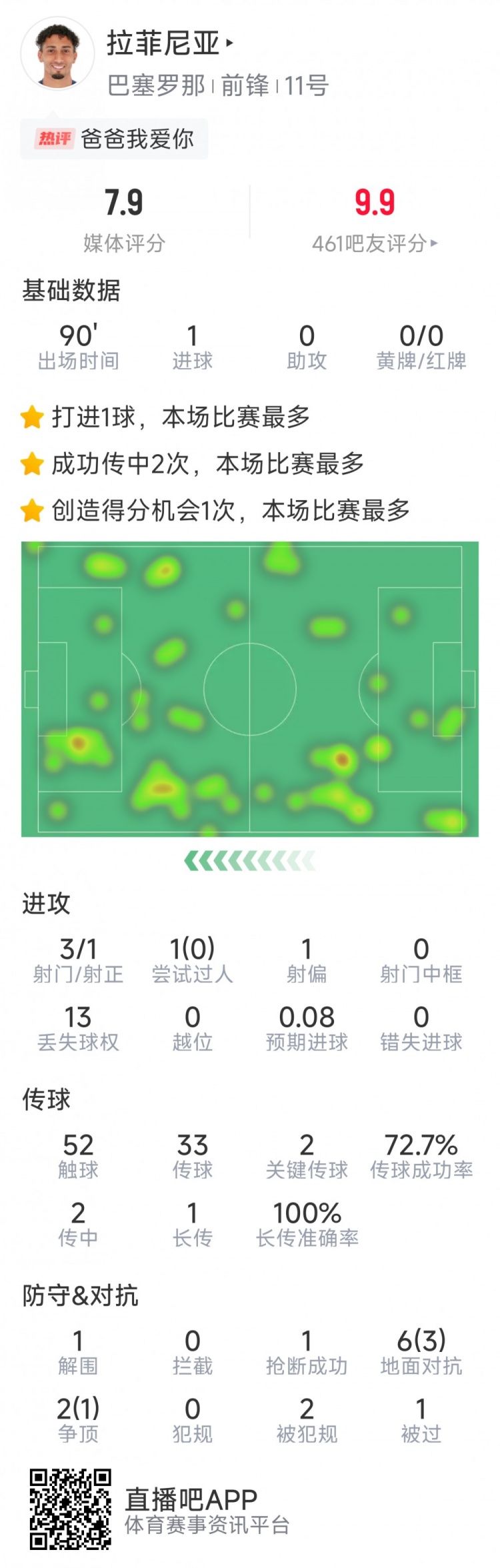  拉菲尼亞本場數(shù)據(jù)：打進唯一進球，3次射門，2次關(guān)鍵傳球