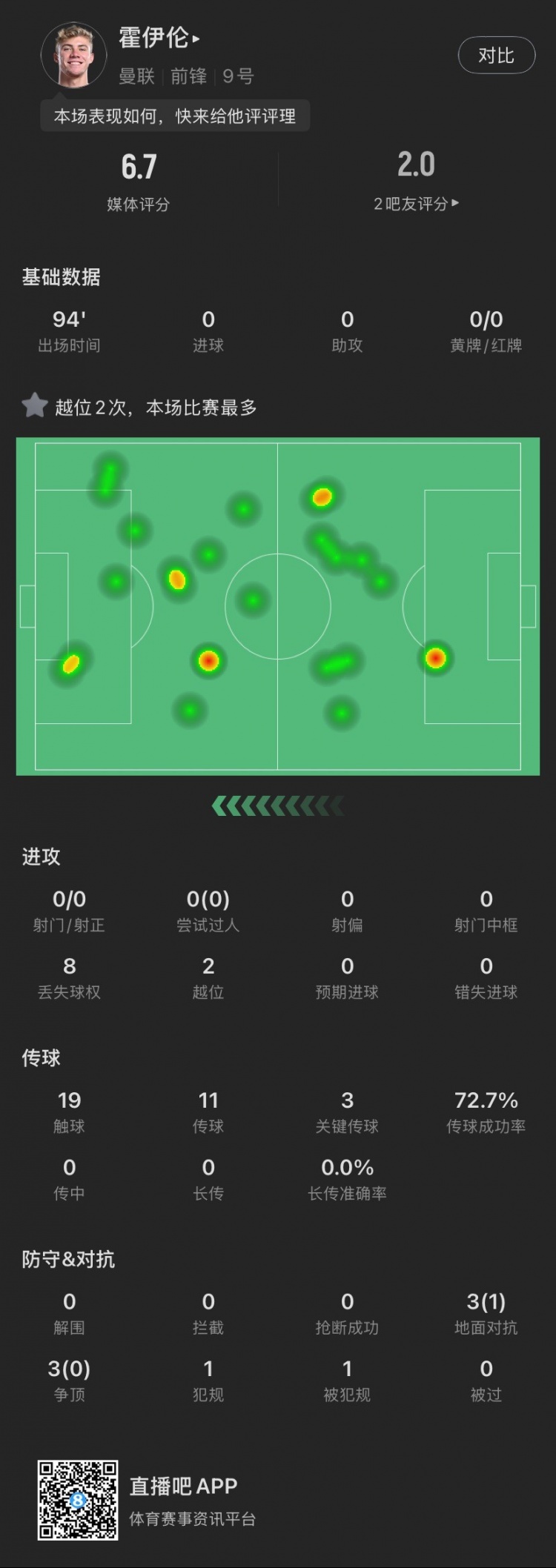  霍伊倫本場(chǎng)：全場(chǎng)0射門(mén)2越位，送出3次關(guān)鍵傳球，6次對(duì)抗成功1次