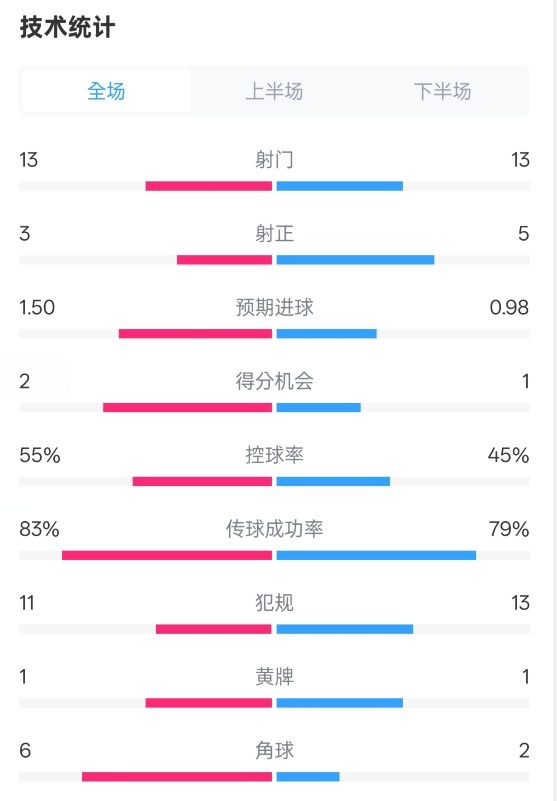  皇社1-1曼聯(lián)全場(chǎng)數(shù)據(jù)：射門(mén)13-13，射正3-5，控球率55%-45%