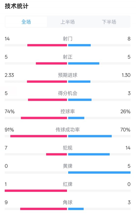  拜仁2-3波鴻全場(chǎng)數(shù)據(jù)：射門14-8，射正5-5，控球74%-26%，紅牌1-0