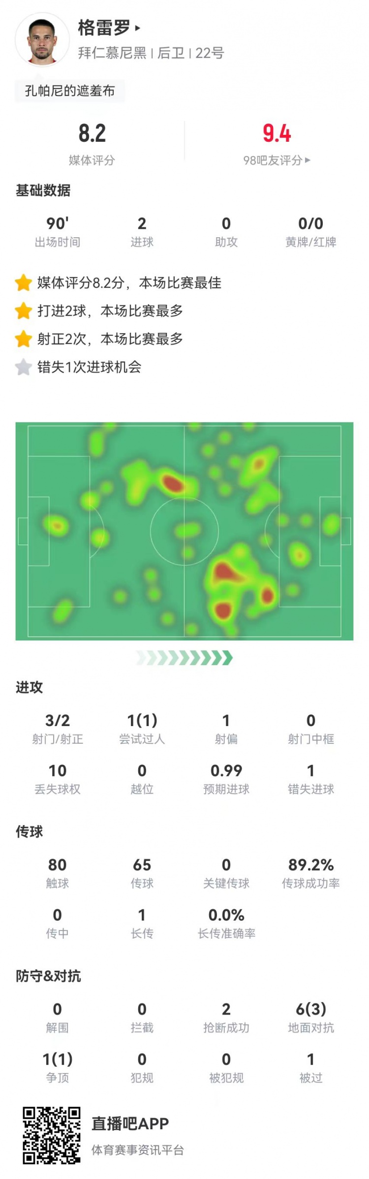  格雷羅本場3射2正進2球+1失良機 7對抗4成功，8.2分全場最高