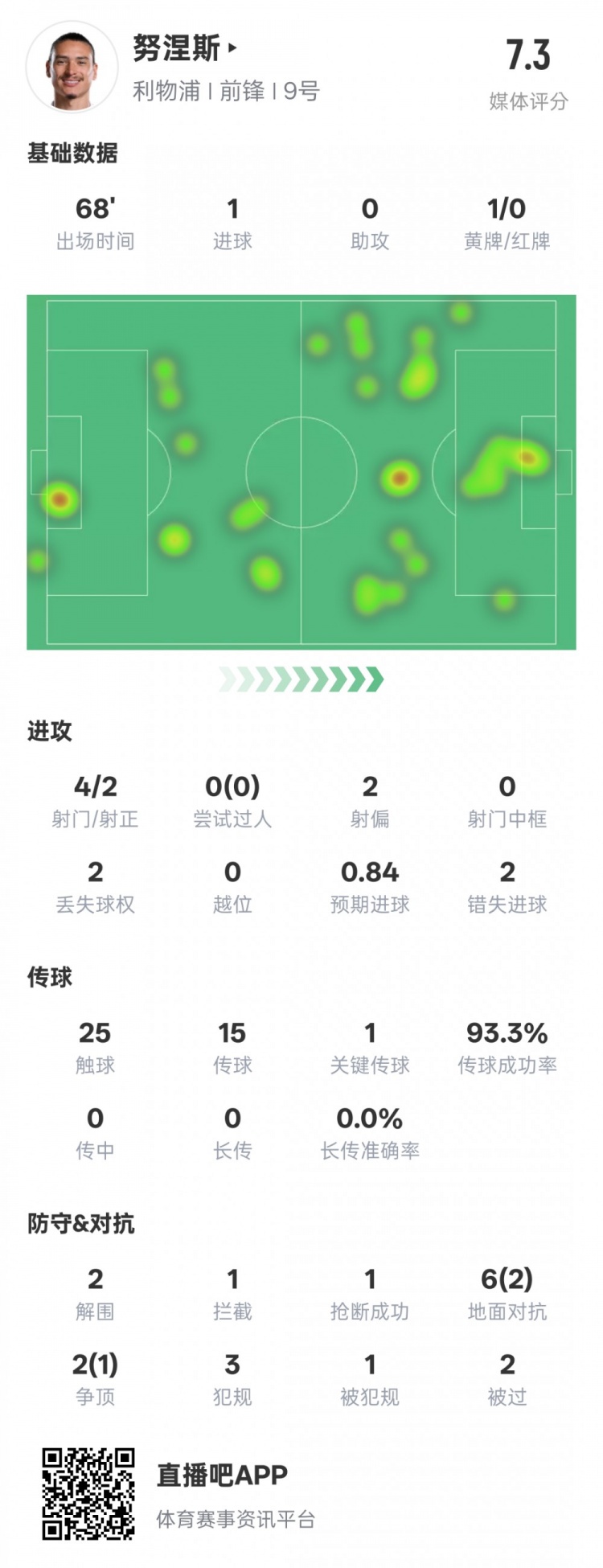  努涅斯本場數(shù)據(jù)：1進球1關(guān)鍵傳球2錯失進球機會，評分7.3