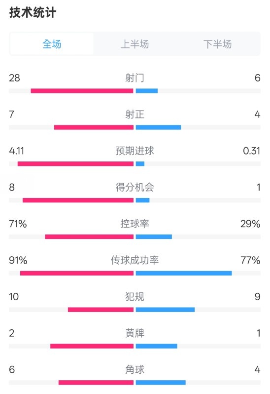  利物浦3-1南安普頓數(shù)據(jù)：射門28-6，射正7-4，控球率71%-29%