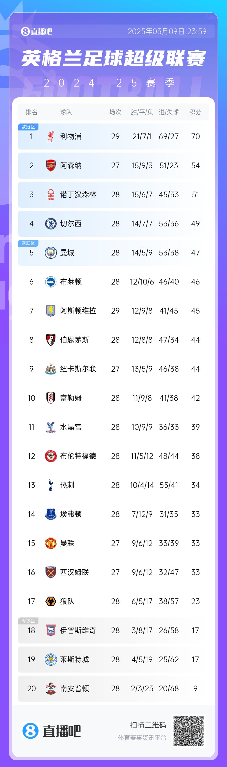  英超積分榜：藍軍反超曼城升第4，槍手距紅軍16分，熱刺仍第13