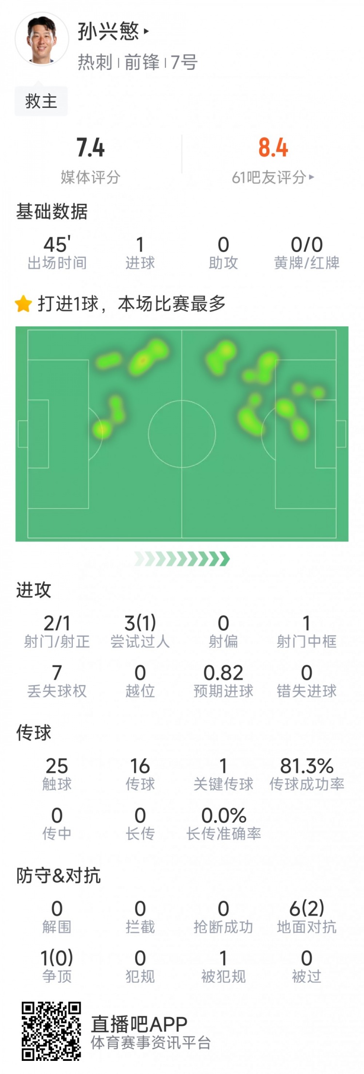  孫興慜本場數(shù)據(jù)：替補登場點射扳平，3射1正，1次中框，1關(guān)鍵傳球