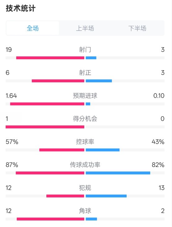 占優(yōu)！切爾西1-0藍狐數(shù)據(jù)：射門19-3，射正6-3，控球率57%-43%
