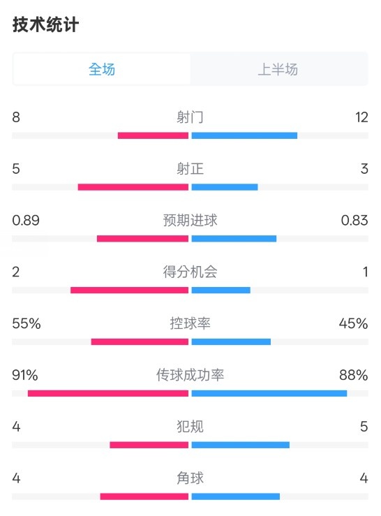  皇馬半場(chǎng)2-1巴列卡諾數(shù)據(jù)：射門(mén)8-12，射正5-3，控球率55%-45%