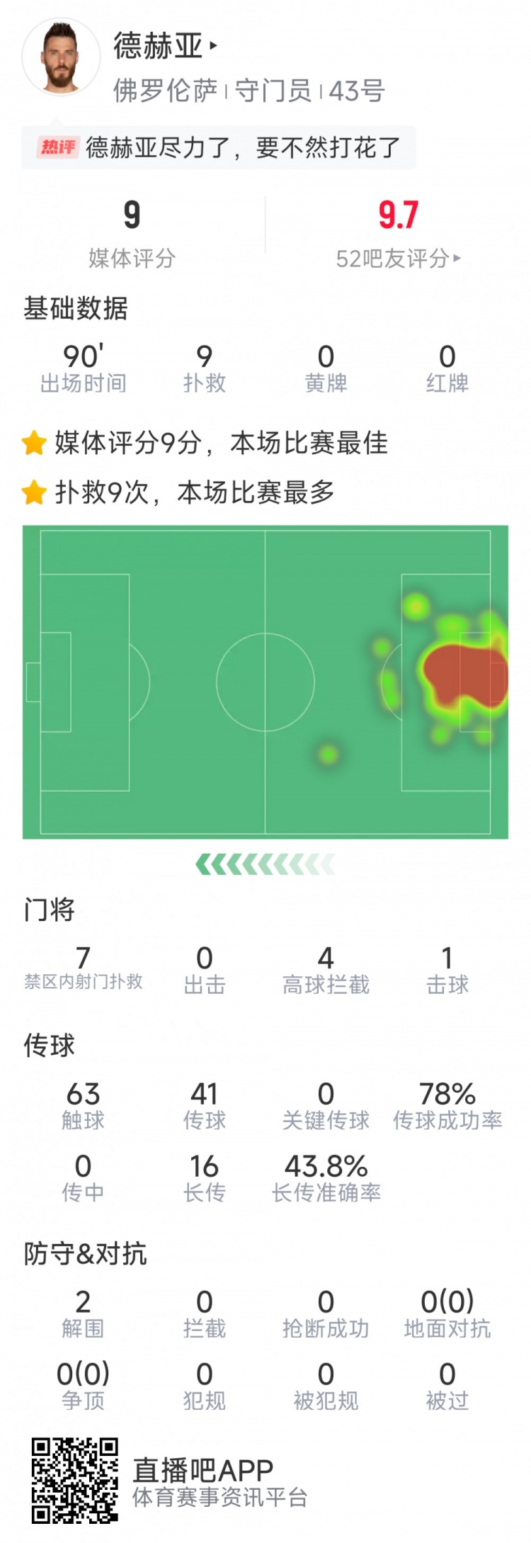  盡力局！德赫亞本場(chǎng)貢獻(xiàn)9次撲救，難阻球隊(duì)1-2不敵那不勒斯