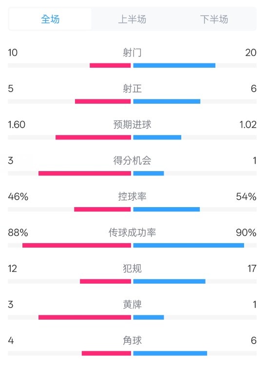  皇馬2-1巴列卡諾數(shù)據(jù)：射門10-20，射正5-6，控球率46%-54%