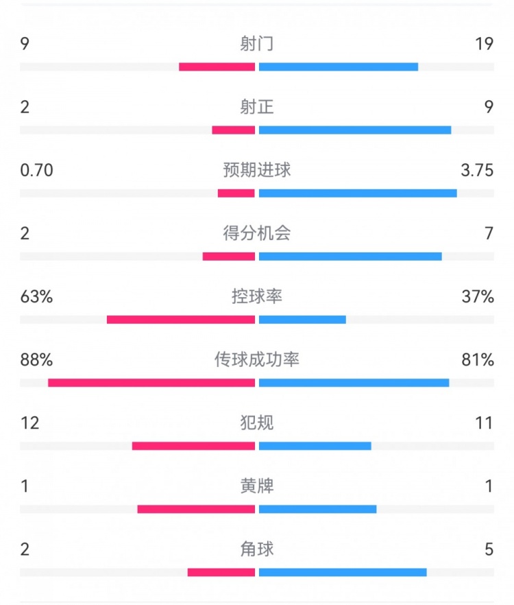  尤文0-4亞特蘭大：射門9-19，得分機(jī)會(huì)2-7，預(yù)期進(jìn)球0.70-3.75