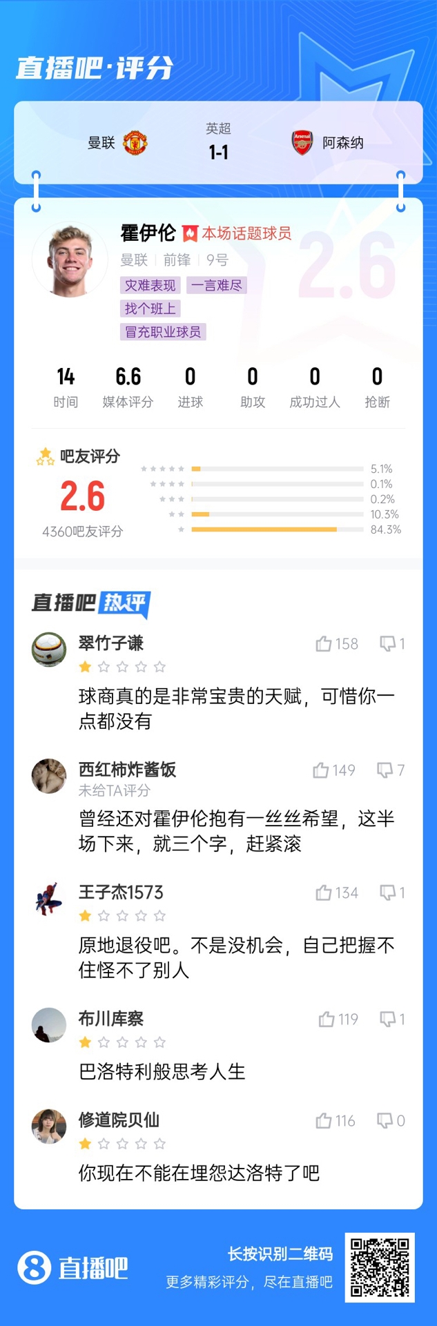  6000萬(wàn)身價(jià)3個(gè)月0球！霍伊倫被打2.6分：思考人生，沒球商 趕緊滾