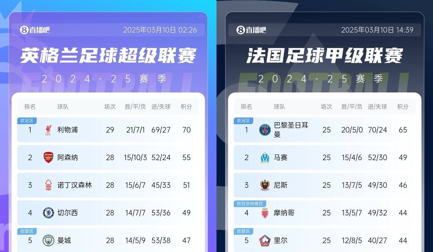  還有高手？槍手掉鏈子紅軍15分領(lǐng)跑，馬賽等隊掉鏈子巴黎16分領(lǐng)跑