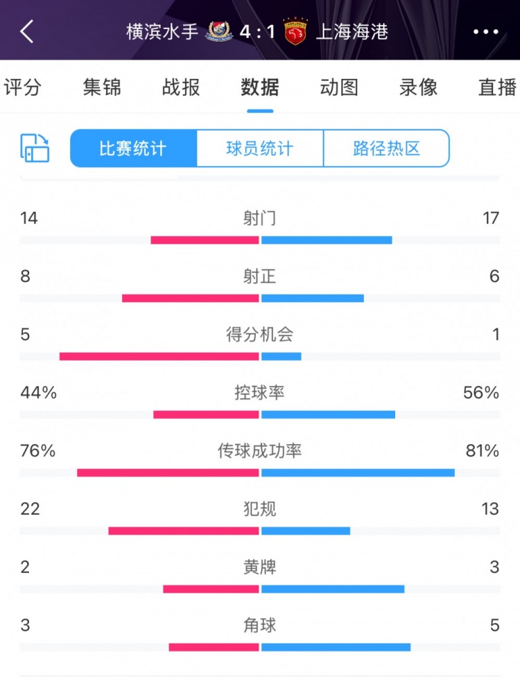  咋輸這么慘？海港17次射門6次射正，全場數(shù)據(jù)并不落下風(fēng)