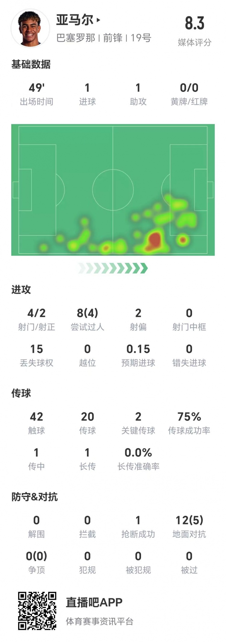  亞馬爾半場(chǎng)數(shù)據(jù)：1球1助，4次射門(mén)兩次射正&兩腳關(guān)鍵傳球