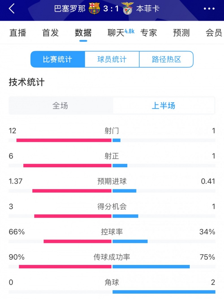  巴薩vs本菲卡半場(chǎng)數(shù)據(jù)：射門(mén)12-1，射正6-1，控球率66%-34%