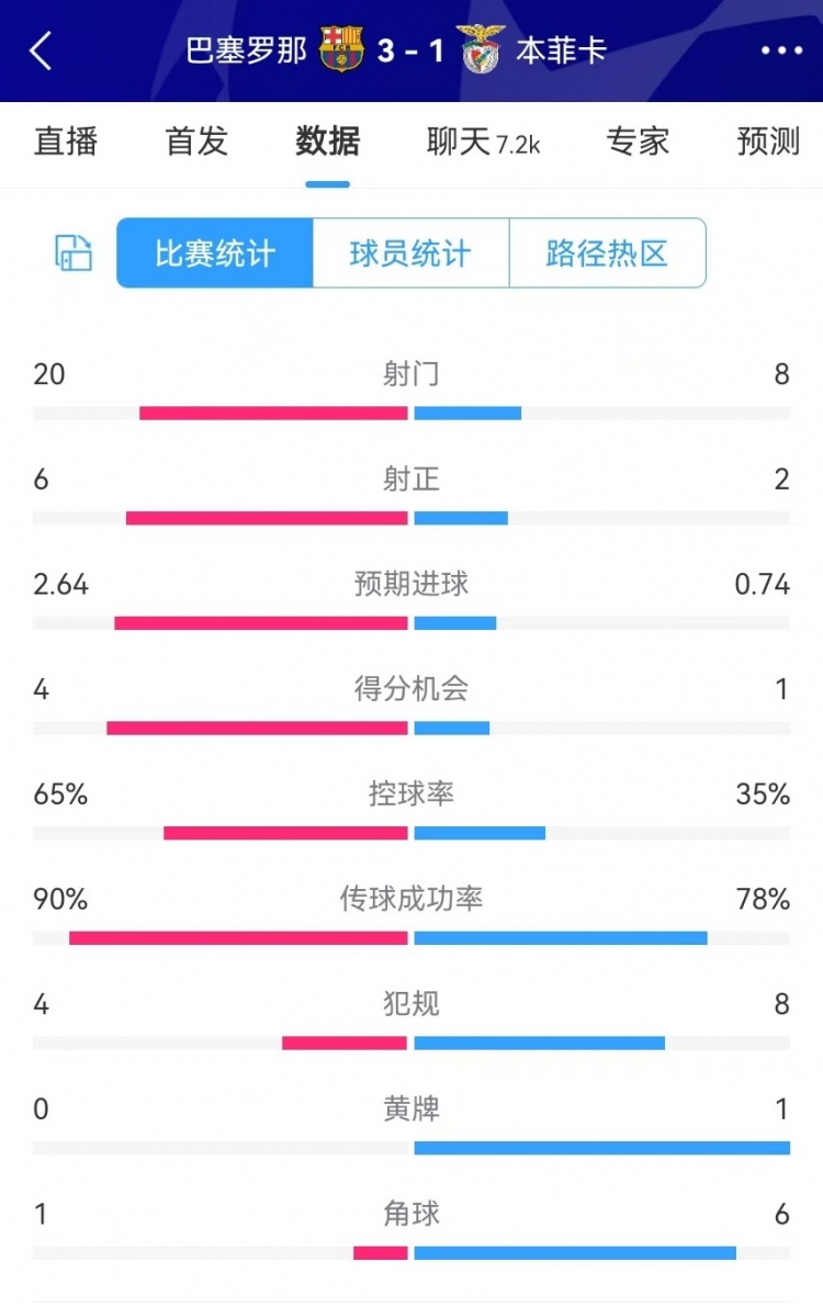  巴薩vs本菲卡數(shù)據(jù)：射門20-8、射正6-2、得分機會4-1、角球1-6