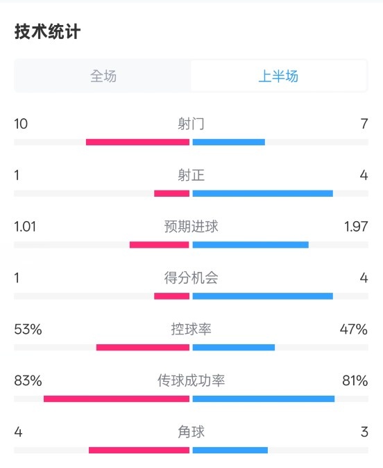  利物浦半場(chǎng)0-1巴黎數(shù)據(jù)：射門10-7，射正1-4，犯規(guī)5-0