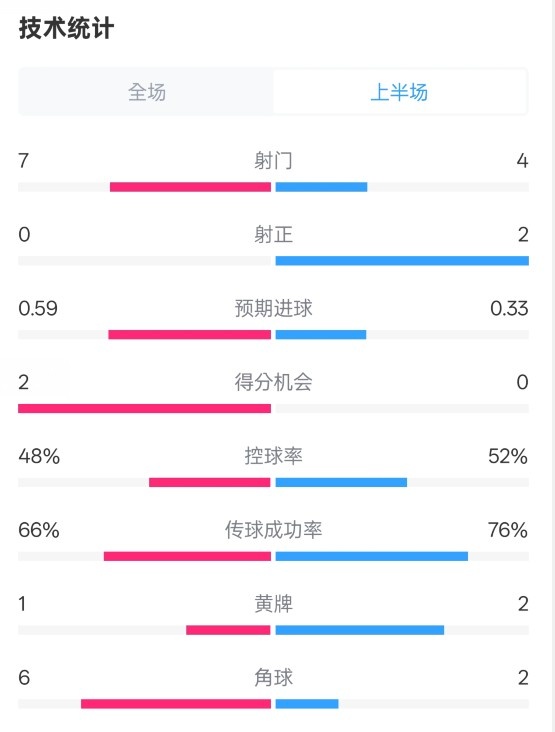  藥廠半場(chǎng)0-0拜仁數(shù)據(jù)：射門7-4，射正0-2，控球率48%-52%