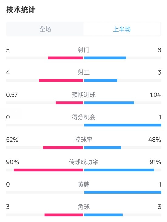  國(guó)米半場(chǎng)1-1費(fèi)耶諾德數(shù)據(jù)：射門5-6，射正4-3，控球率52%-48%