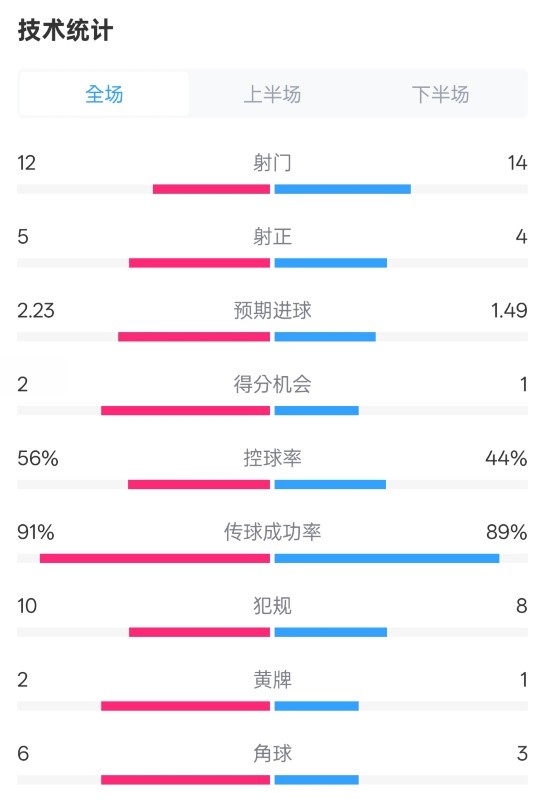  國米2-1費耶諾德全場數(shù)據(jù)：射門12-14，射正5-4，控球率56%-44%