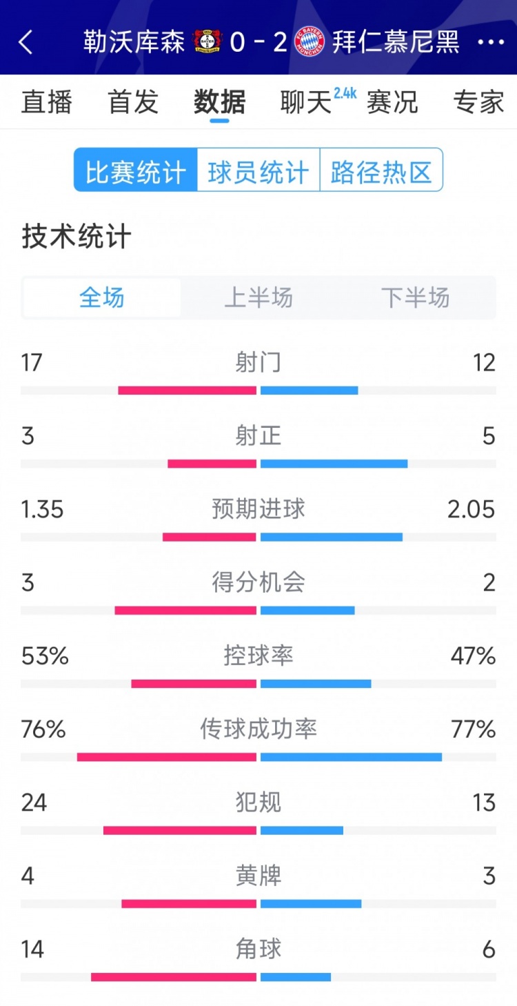  效率致勝，拜仁2-0勒沃庫(kù)森全場(chǎng)數(shù)據(jù)：射門12-17，射正5-3