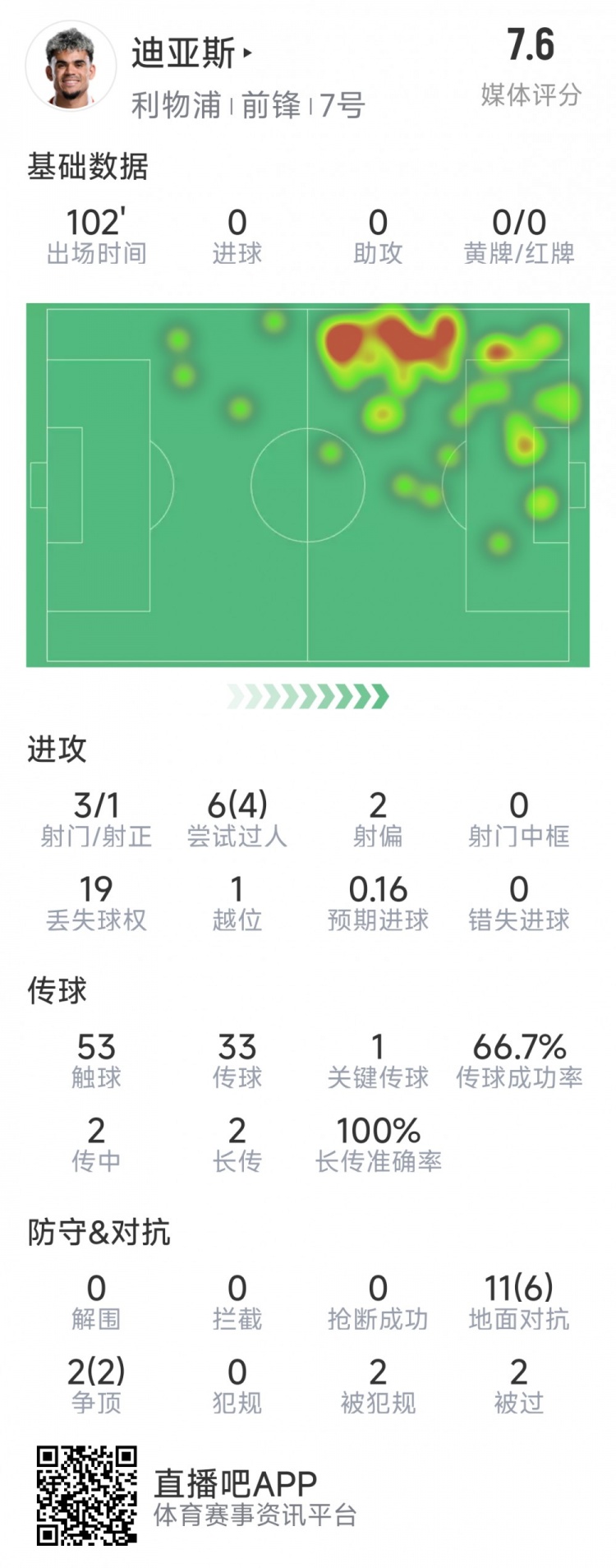  迪亞斯本場數(shù)據(jù)：3射1正，6次過人4次成功，1次關(guān)鍵傳球