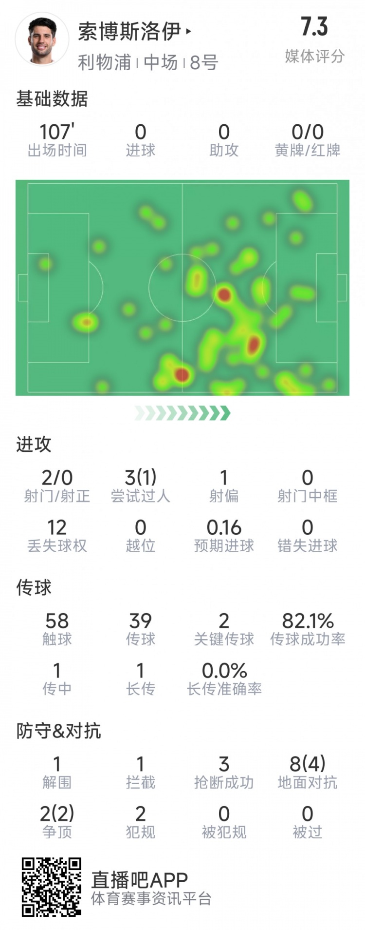  索博斯洛伊本場數(shù)據(jù)：2次射門，3次搶斷，10次對抗6次成功