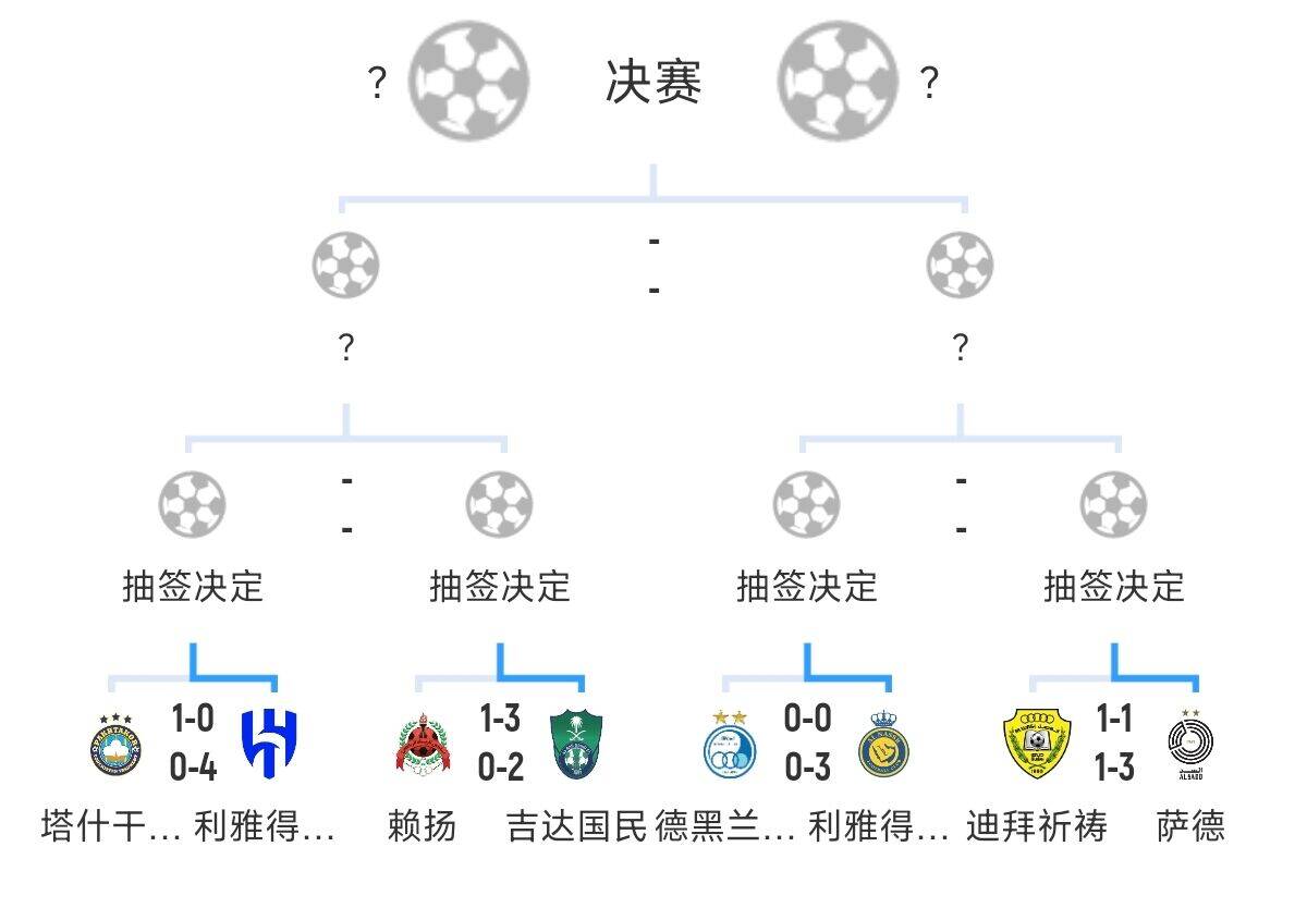  全員惡人！新月+勝利+國民打亞冠全部輕松晉級，西亞4強(qiáng)沙特占3席