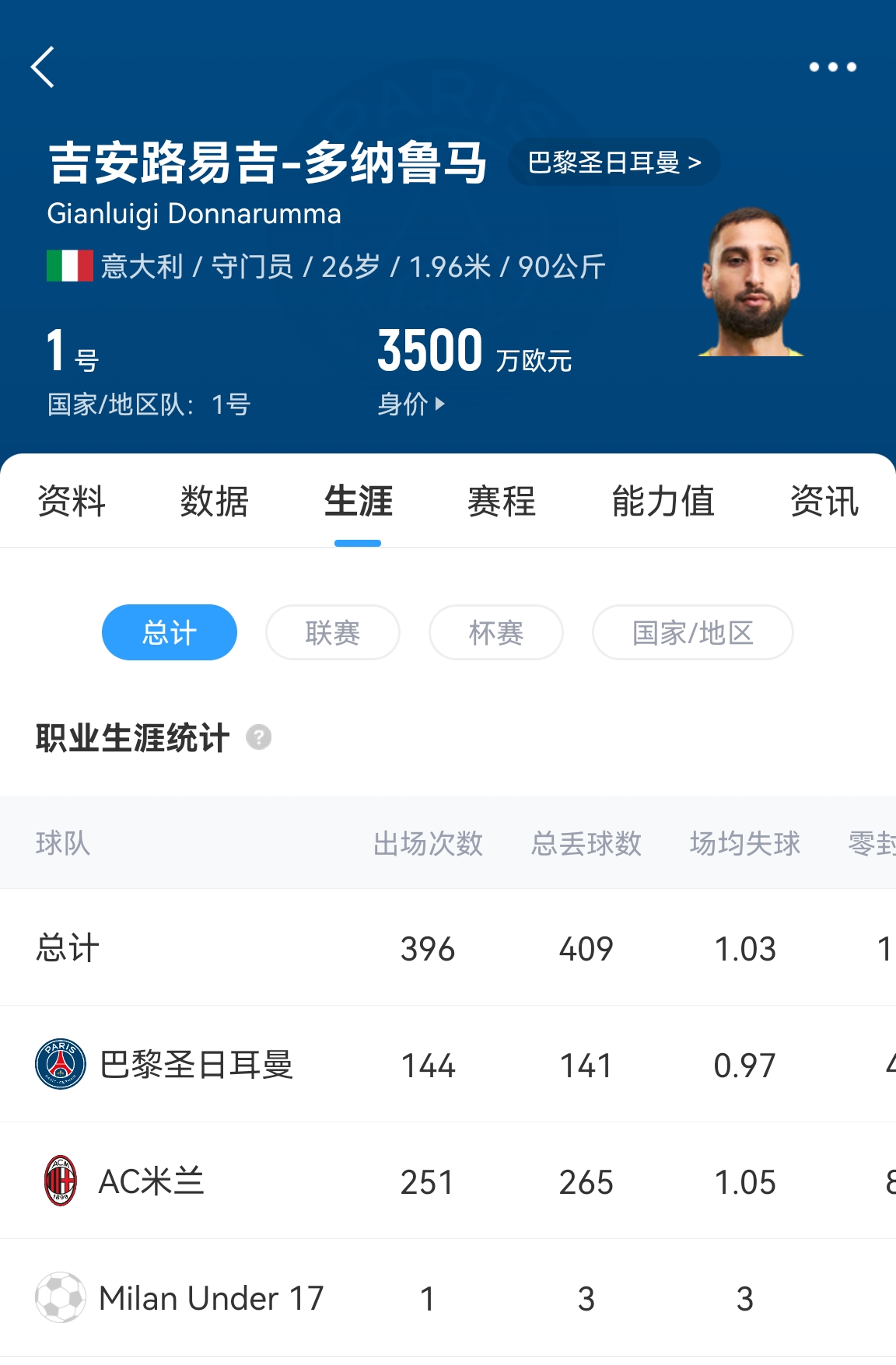  十年后應(yīng)該還在踢！多納魯馬16歲首秀 生涯出場486次現(xiàn)在才26歲！