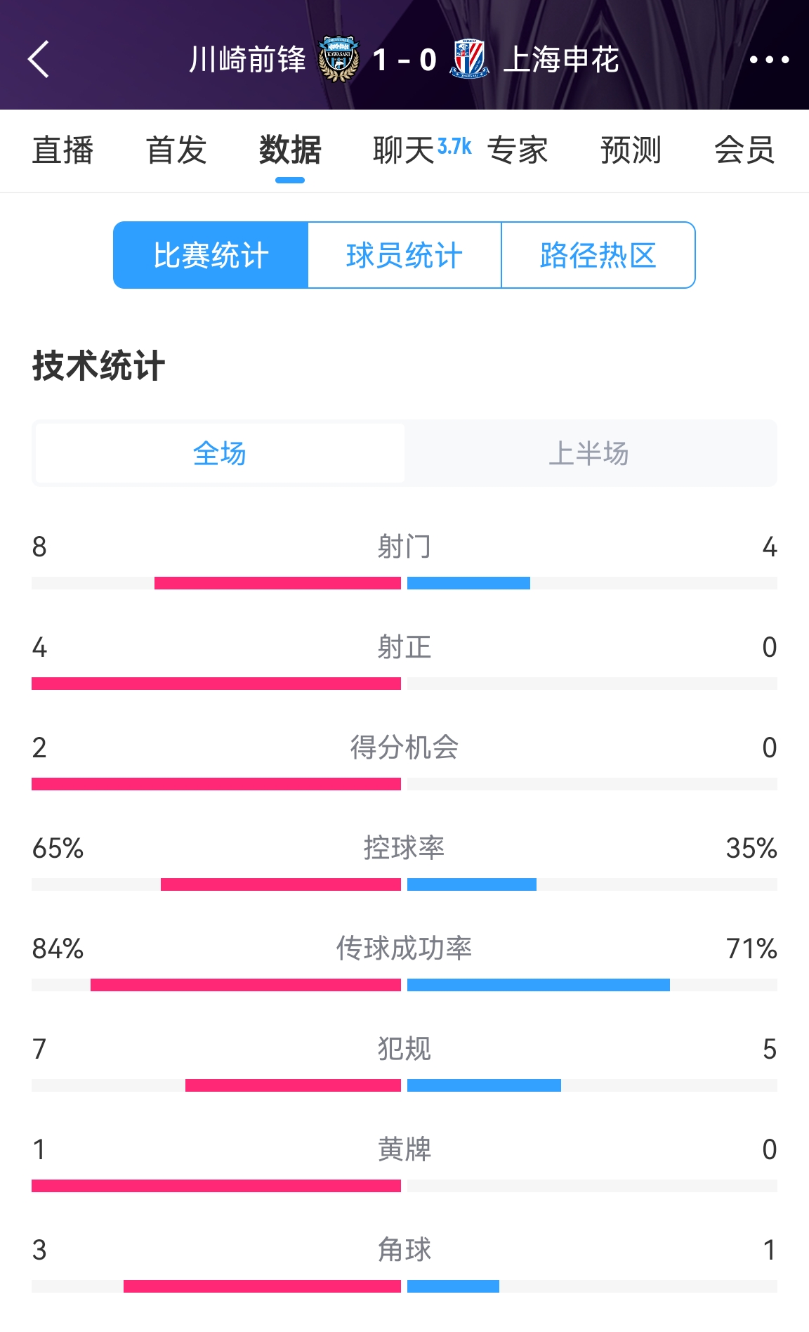  加油啊！申花半場0-1川崎數(shù)據(jù)：射正0比4，控球率35%比65%